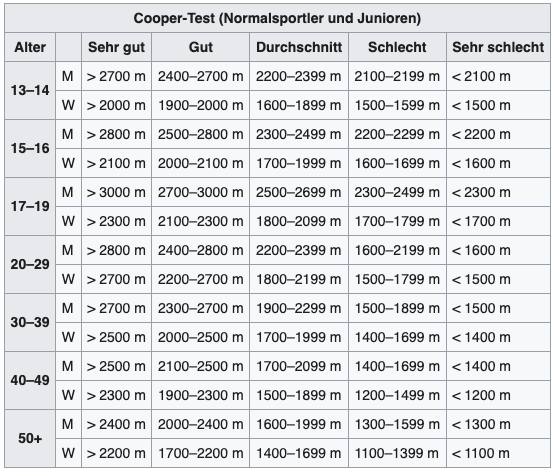Cooper Test Tabelle nach Alter und Geschlecht